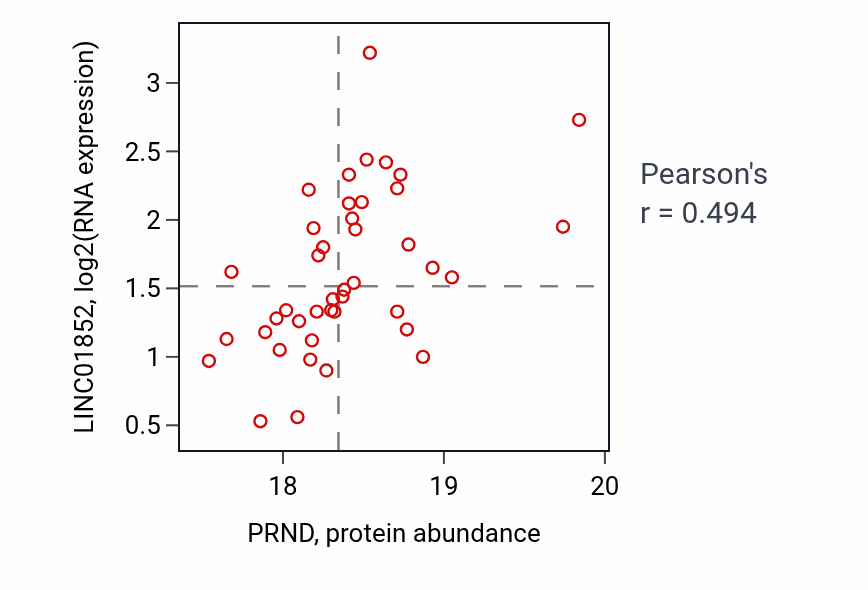 Per-sample scatter of PRND vs LINC01852 in LUAD (Pearson r = 0.49).