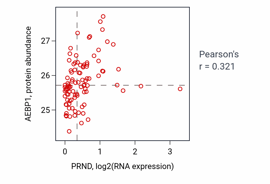 Per-sample scatter of PRND vs AEBP1 in COAD (Pearson r = 0.32).