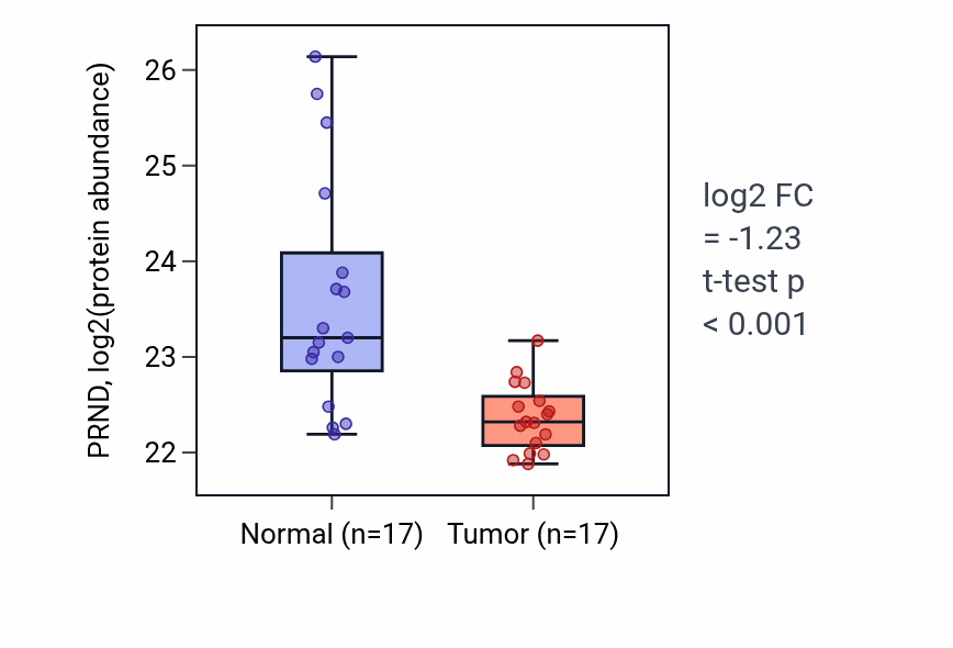 Tumor-vs-normal mass-spec protein box plot for PRND in LSCC.