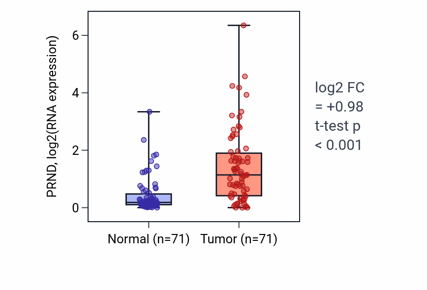 Tumor-vs-normal expression box plot for PRND RNA in KIRC.
