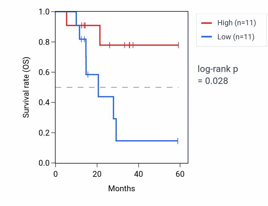 Kaplan&ndash;Meier survival curve for PRND mass-spec protein-high vs -low samples in LUAD.