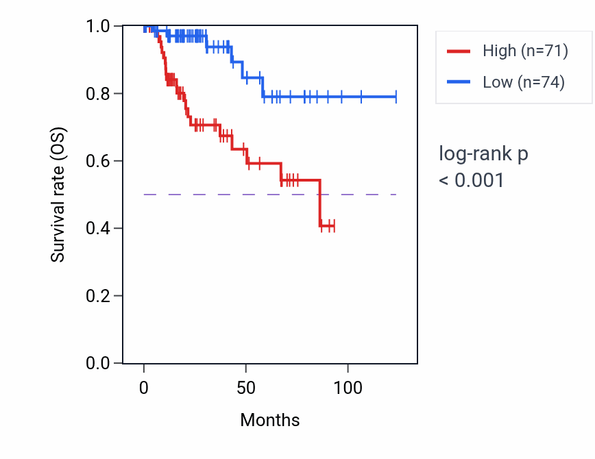 Kaplan&ndash;Meier survival curve for PRND RNA-high vs -low samples in KIRP.
