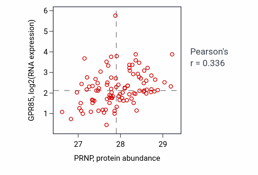 Per-sample scatter of PRNP vs GPR85 in GBM (Pearson r = 0.34).