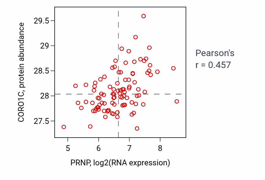 Per-sample scatter of PRNP vs CORO1C in COAD (Pearson r = 0.46).