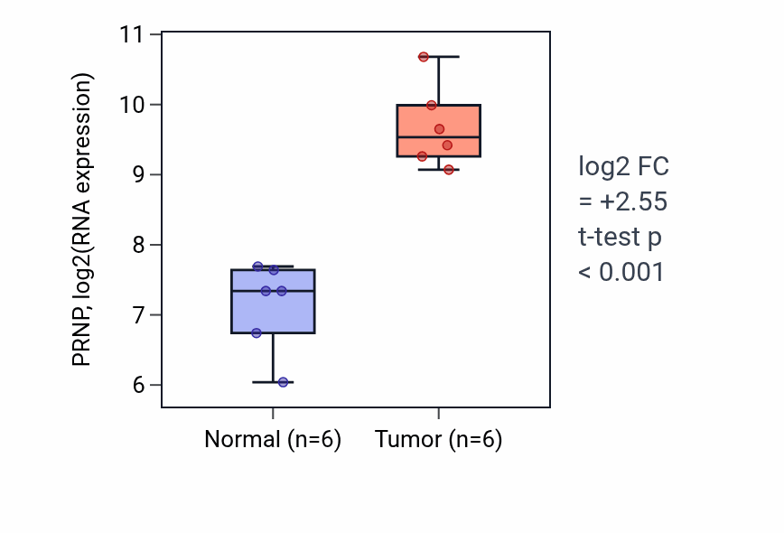 Tumor-vs-normal expression box plot for PRNP RNA in HNSC.
