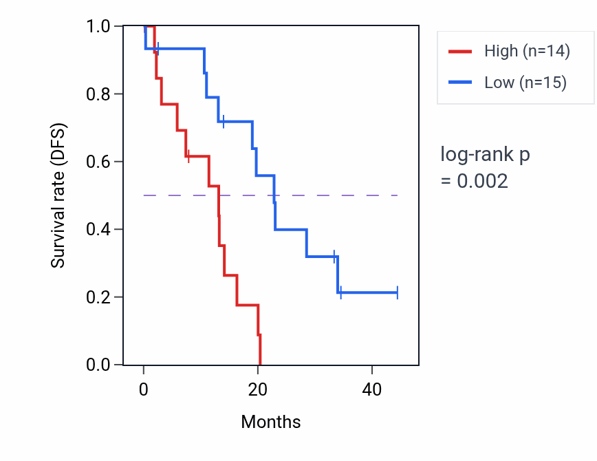 Kaplan&ndash;Meier survival curve for PRNP mass-spec protein-high vs -low samples in PDAC.