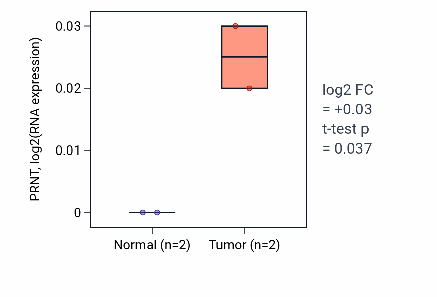 Tumor-vs-normal expression box plot for PRNT in ESCA.