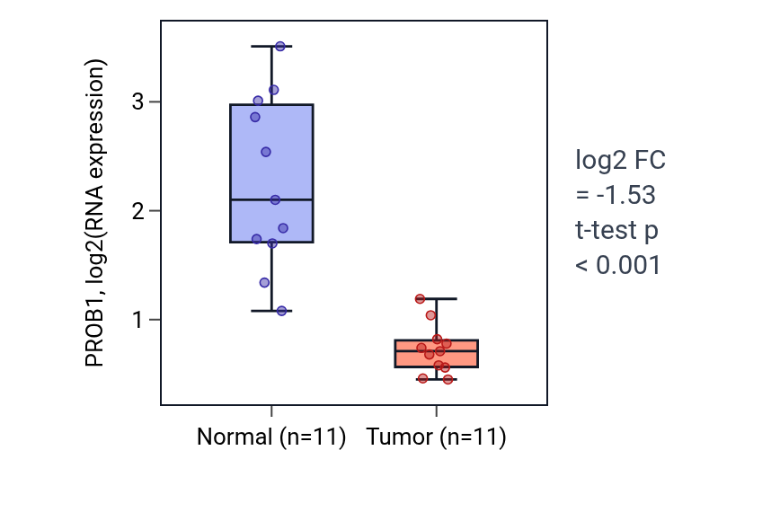 Tumor-vs-normal expression box plot for PROB1 in KICH.