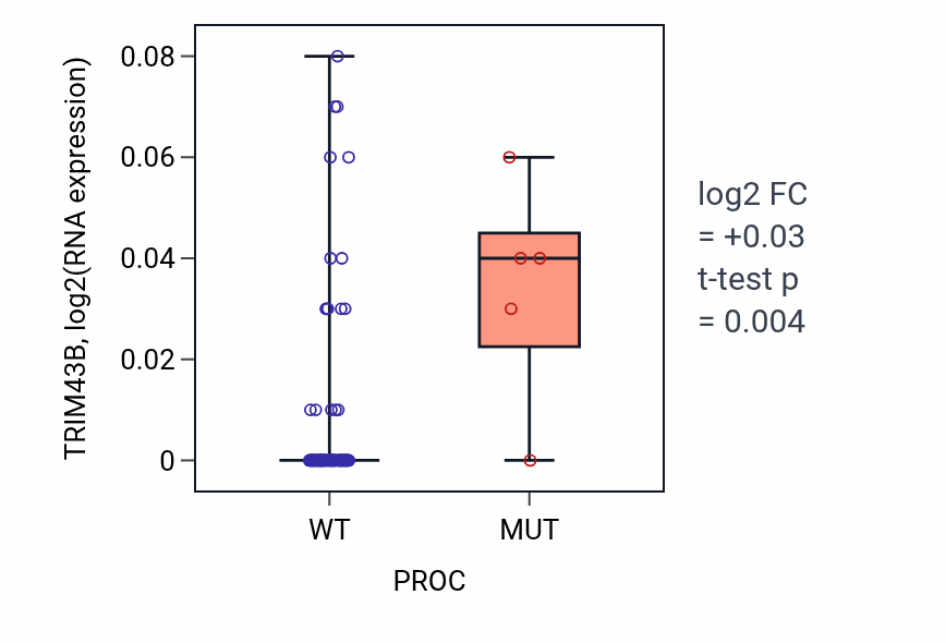Box plot of TRIM43B in PROC-low vs PROC-high samples in LUNG_NSCLC_LUAD.