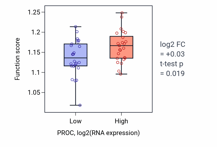 Box plot of Intrinsic apoptotic signaling pathway in PROC-low vs PROC-high samples in PANCREAS.