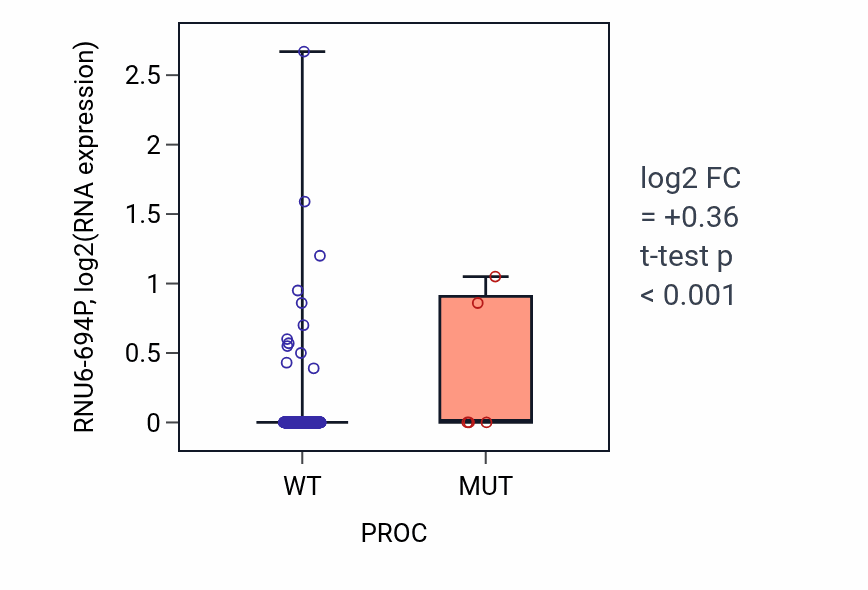 Box plot of RNU6-694P in PROC-low vs PROC-high samples in COAD.