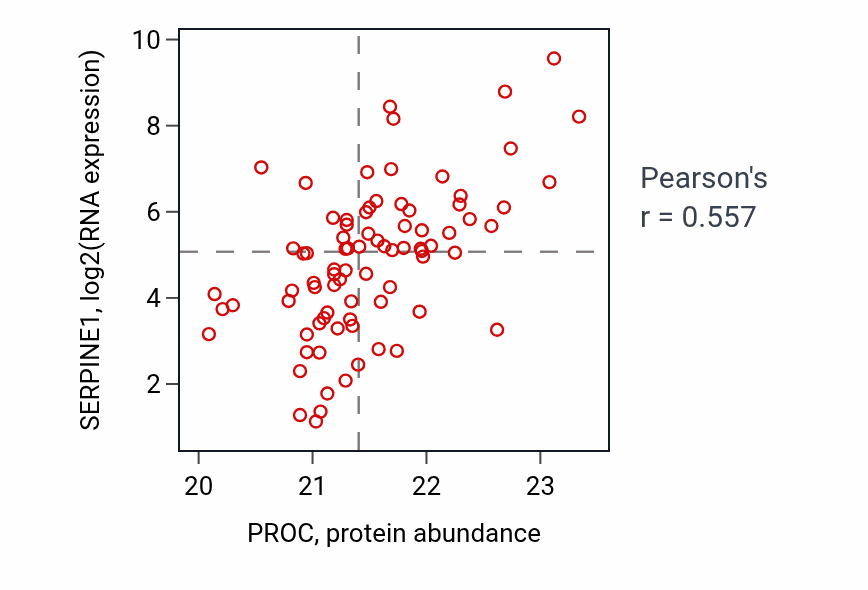 Per-sample scatter of PROC vs SERPINE1 in OV (Pearson r = 0.56).