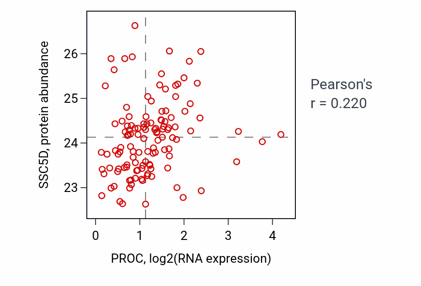 Per-sample scatter of PROC vs SSC5D in BRCA (Pearson r = 0.22).