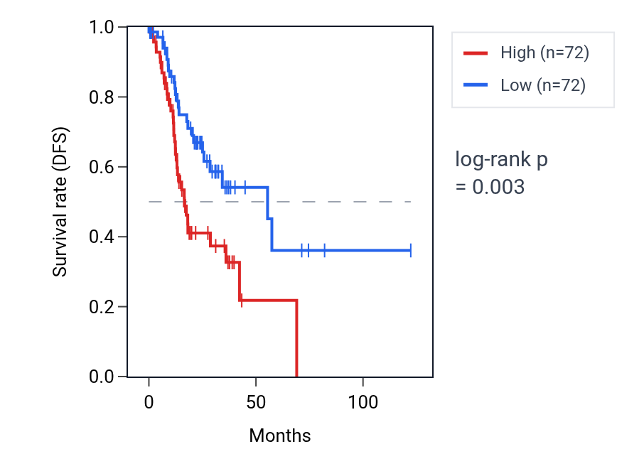 Kaplan&ndash;Meier survival curve for PROC RNA expression in STAD: high vs low expression groups.