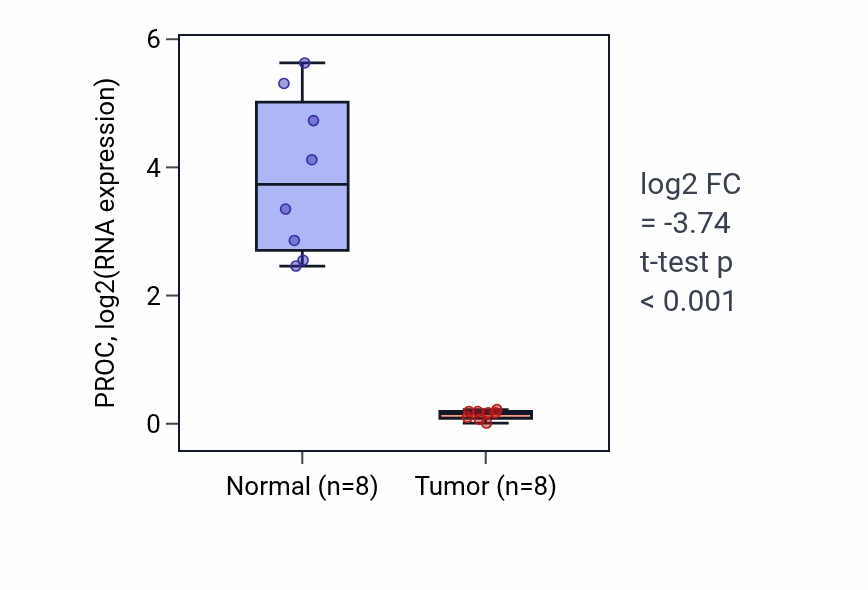 Tumor-vs-normal expression box plot for PROC RNA in KICH.