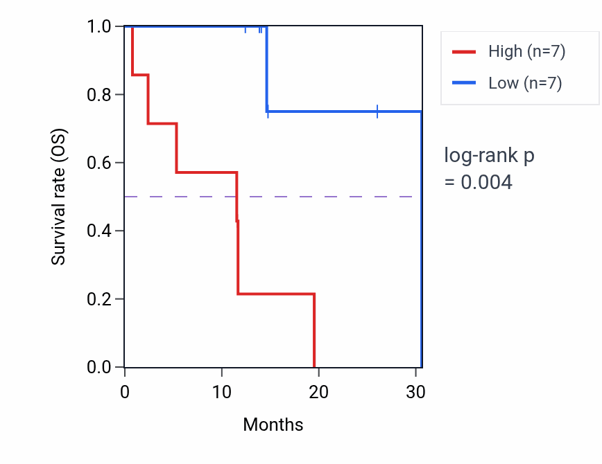 Kaplan&ndash;Meier survival curve for PROC mass-spec protein-high vs -low samples in LUAD.