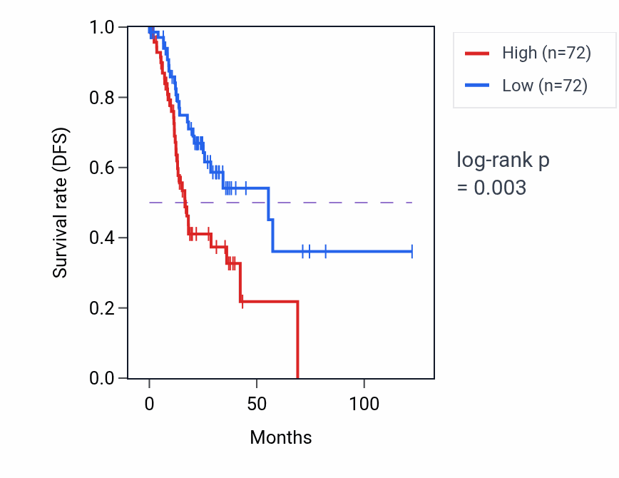 Kaplan&ndash;Meier survival curve for PROC RNA-high vs -low samples in STAD.