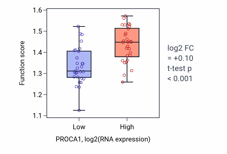 Box plot of Protein localization to cytoplasmic stress granule in PROCA1-low vs PROCA1-high samples in OVARY.
