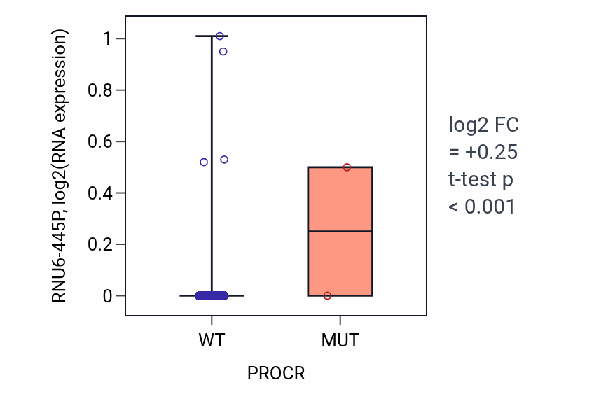 Box plot of RNU6-445P in PROCR-low vs PROCR-high samples in BRCA.