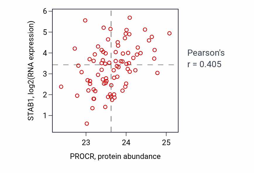 Per-sample scatter of PROCR vs STAB1 in OV (Pearson r = 0.41).