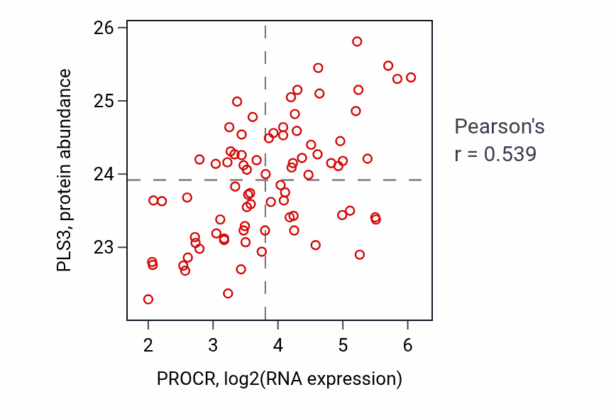Per-sample scatter of PROCR vs PLS3 in OV (Pearson r = 0.54).