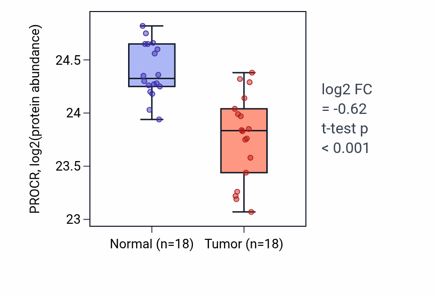 Tumor-vs-normal mass-spec protein box plot for PROCR in COAD.