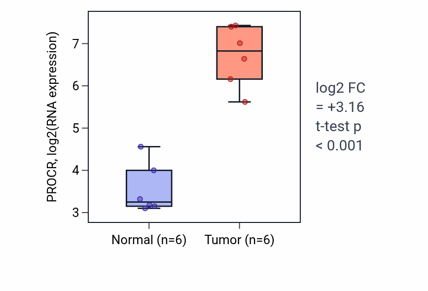Tumor-vs-normal expression box plot for PROCR RNA in HNSC.