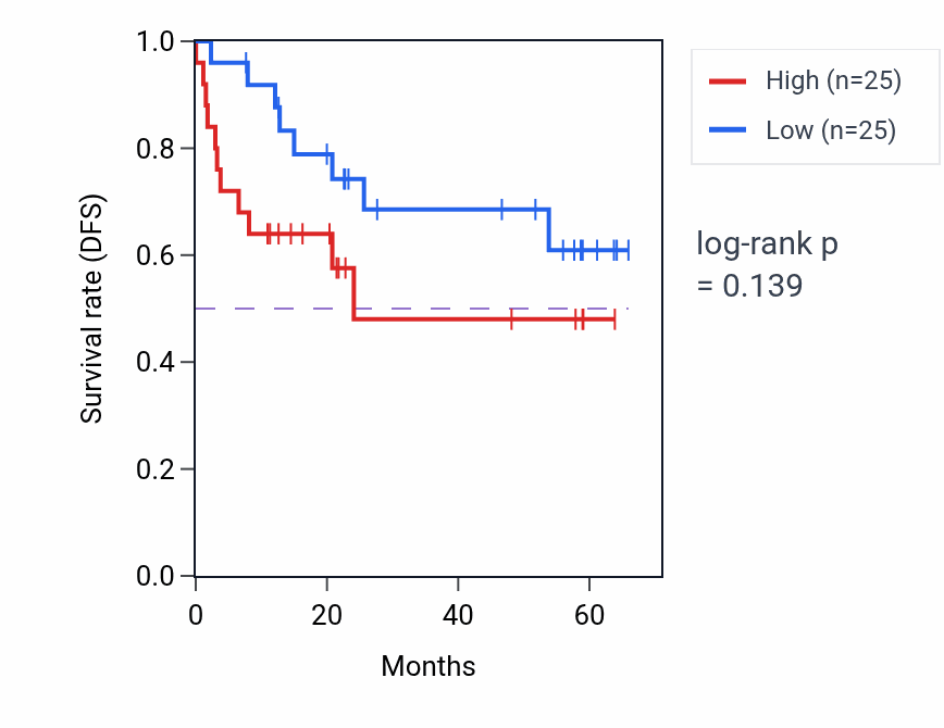 Kaplan&ndash;Meier survival curve for PROCR mass-spec protein-high vs -low samples in CCRCC.