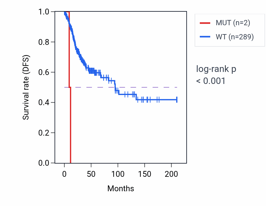 Kaplan&ndash;Meier survival curve for PROCR mutant vs wild-type samples in CESC.
