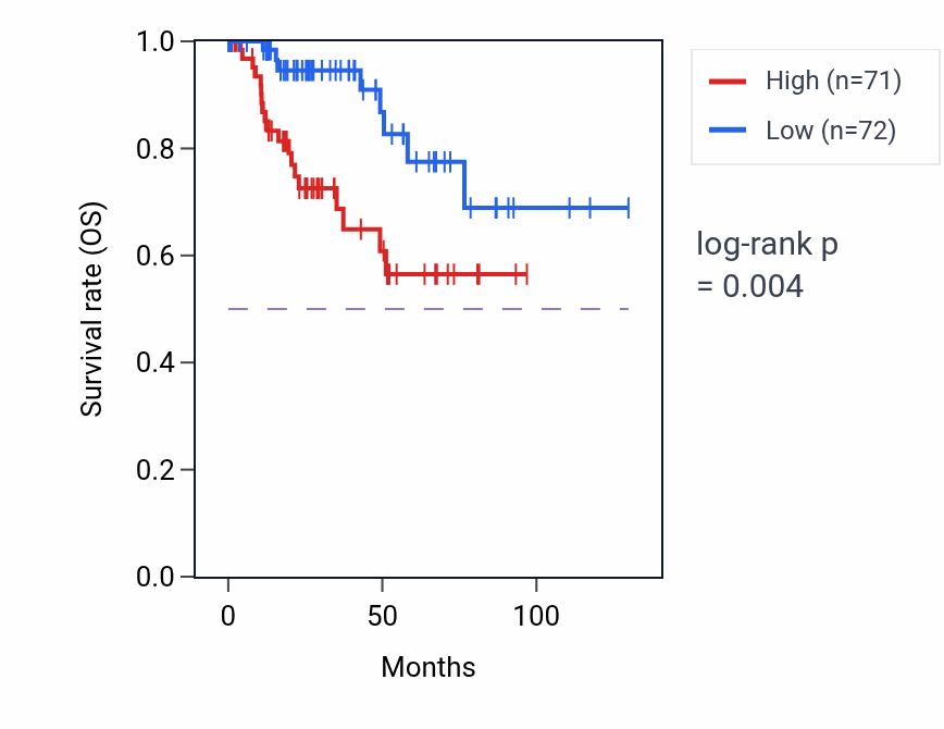 Kaplan&ndash;Meier survival curve for PROCR RNA-high vs -low samples in KIRP.