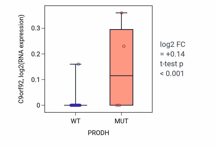 Box plot of C9orf92 in PRODH-low vs PRODH-high samples in SOFT_TISSUE.