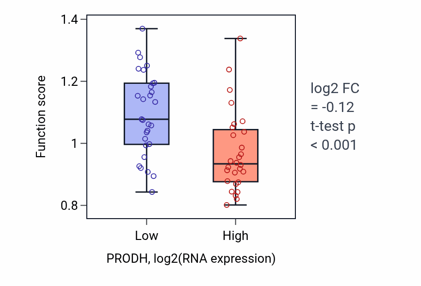 Box plot of Establishment of epithelial cell apical/basal polarity in PRODH-low vs PRODH-high samples in BREAST.