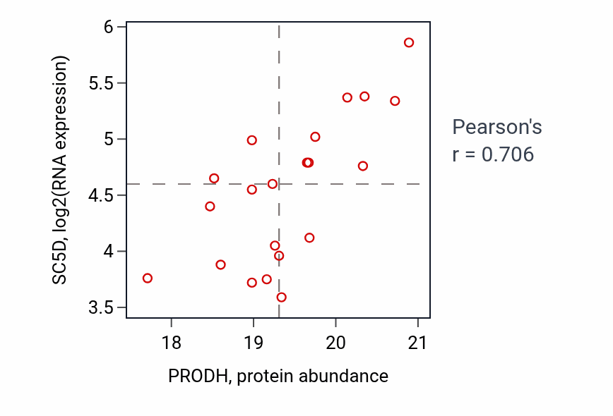 Per-sample scatter of PRODH vs SC5D in COAD (Pearson r = 0.71).