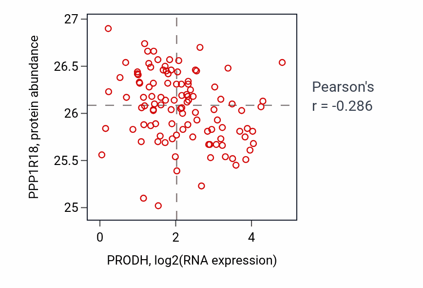 Per-sample scatter of PRODH vs PPP1R18 in LSCC (Pearson r = -0.29).