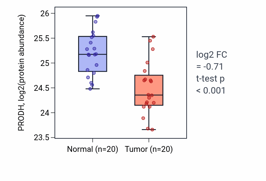 Tumor-vs-normal mass-spec protein box plot for PRODH in LSCC.