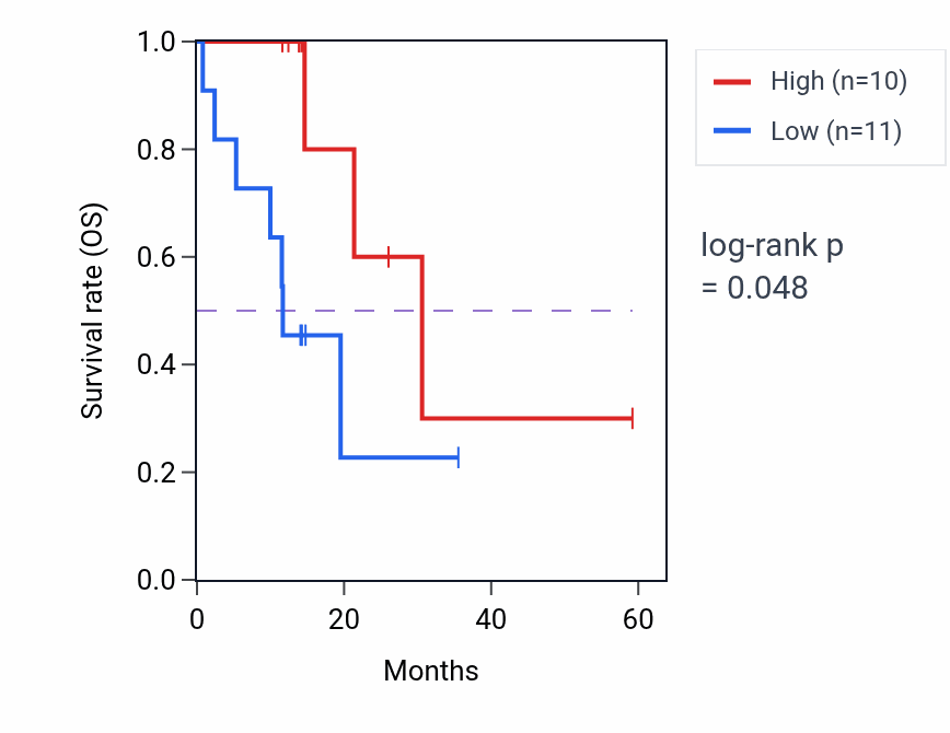 Kaplan&ndash;Meier survival curve for PRODH mass-spec protein-high vs -low samples in LUAD.