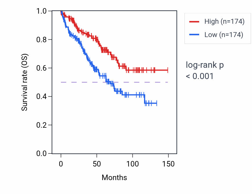 Kaplan&ndash;Meier survival curve for PRODH RNA-high vs -low samples in KIRC.
