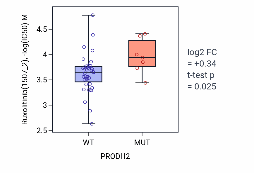 Box plot of Ruxolitinib in PRODH2-low vs PRODH2-high samples in LARGE_INTESTINE.