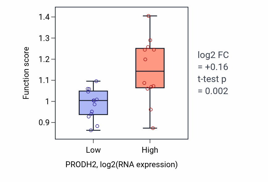 Box plot of Positive regulation of glycoprotein metabolic process in PRODH2-low vs PRODH2-high samples in LIVER.