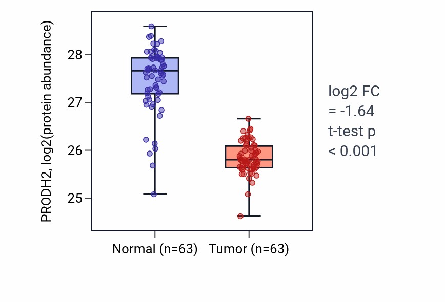 Tumor-vs-normal mass-spec protein box plot for PRODH2 in CCRCC.