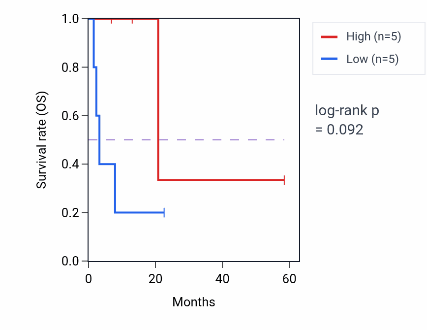 Kaplan&ndash;Meier survival curve for PRODH2 mass-spec protein-high vs -low samples in CCRCC.