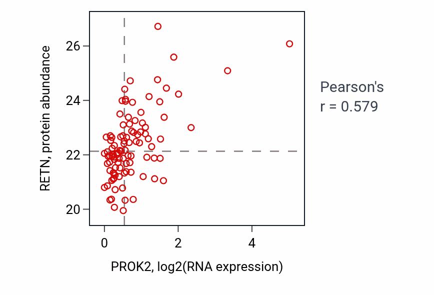 Per-sample scatter of PROK2 vs RETN in GBM (Pearson r = 0.58).