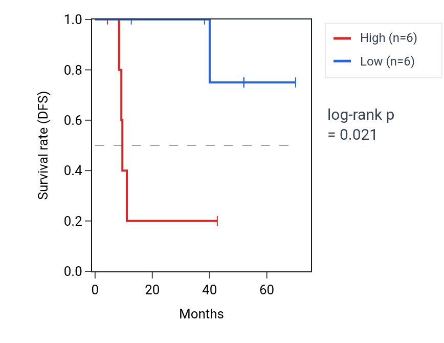 Kaplan&ndash;Meier survival curve for PROK2 RNA expression in DLBC: high vs low expression groups.