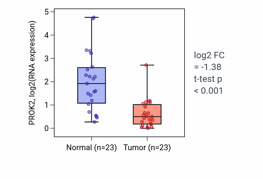 Tumor-vs-normal expression box plot for PROK2 RNA in LUSC.