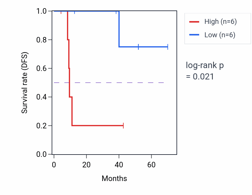 Kaplan&ndash;Meier survival curve for PROK2 RNA-high vs -low samples in DLBC.