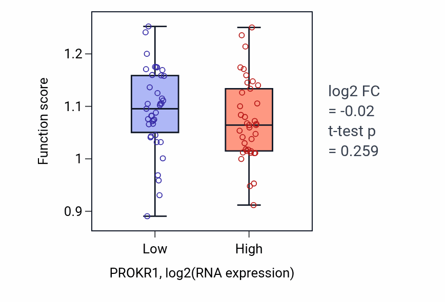 Box plot of Maintenance of cell number in PROKR1-low vs PROKR1-high samples in SCLC.