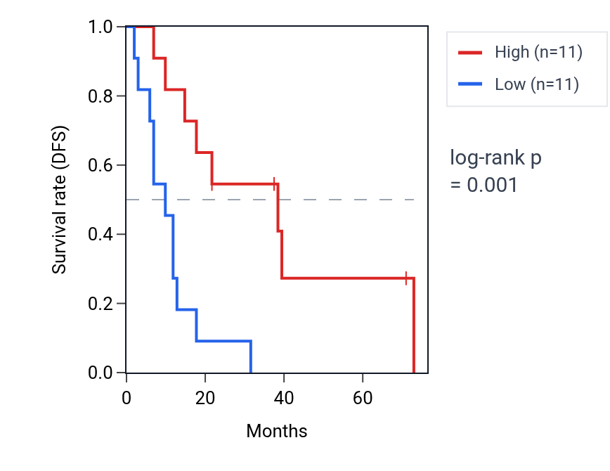 Kaplan&ndash;Meier survival curve for PROKR1 RNA expression in SCLC: high vs low expression groups.