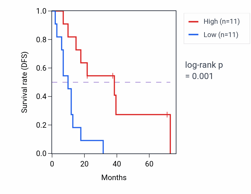 Kaplan&ndash;Meier survival curve for PROKR1 RNA-high vs -low samples in SCLC.