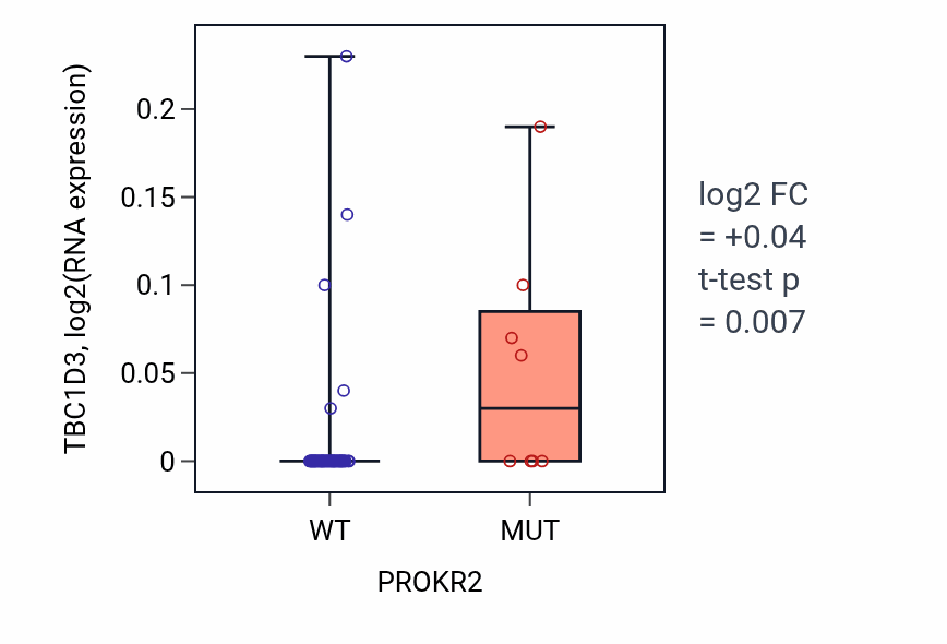 Box plot of TBC1D3 in PROKR2-low vs PROKR2-high samples in LARGE_INTESTINE.