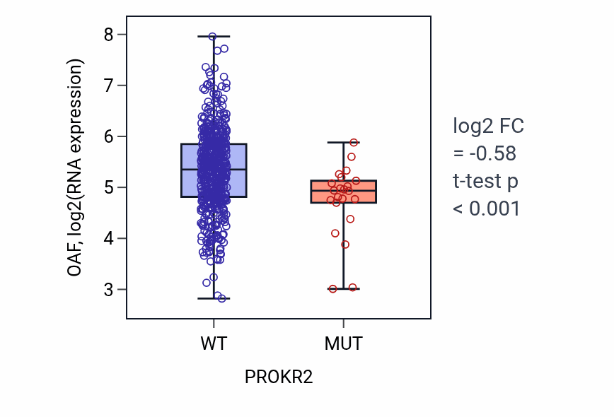 Box plot of OAF in PROKR2-low vs PROKR2-high samples in UCEC.